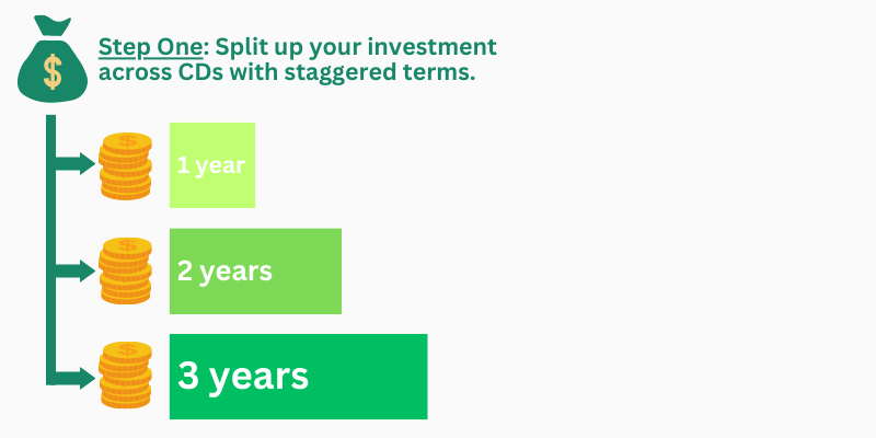 Diagram showing funds split across 1 year, 2 year, and 3 year CDs