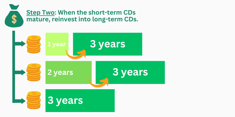 Diagram showing funds being reinvested from 1 and 2 year CDs into 3 year CDs