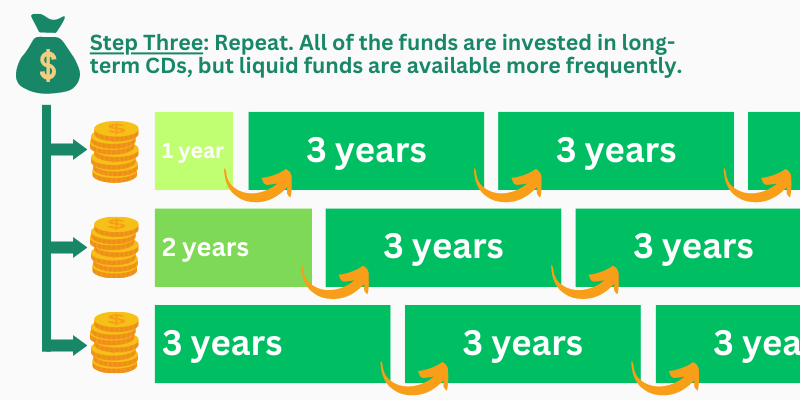 Diagram showing 3 year CDs being reinvested into other 3 year CDs.
